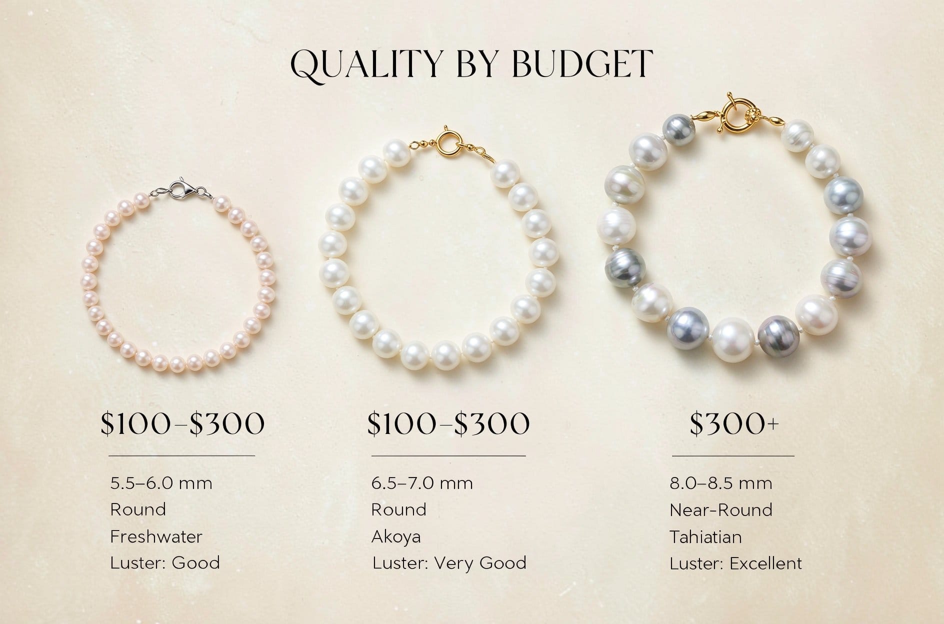 Pearl quality checklist - inspect at each price: under $100, $100-$300, $300+ budget-tiered inspection points with strand visuals